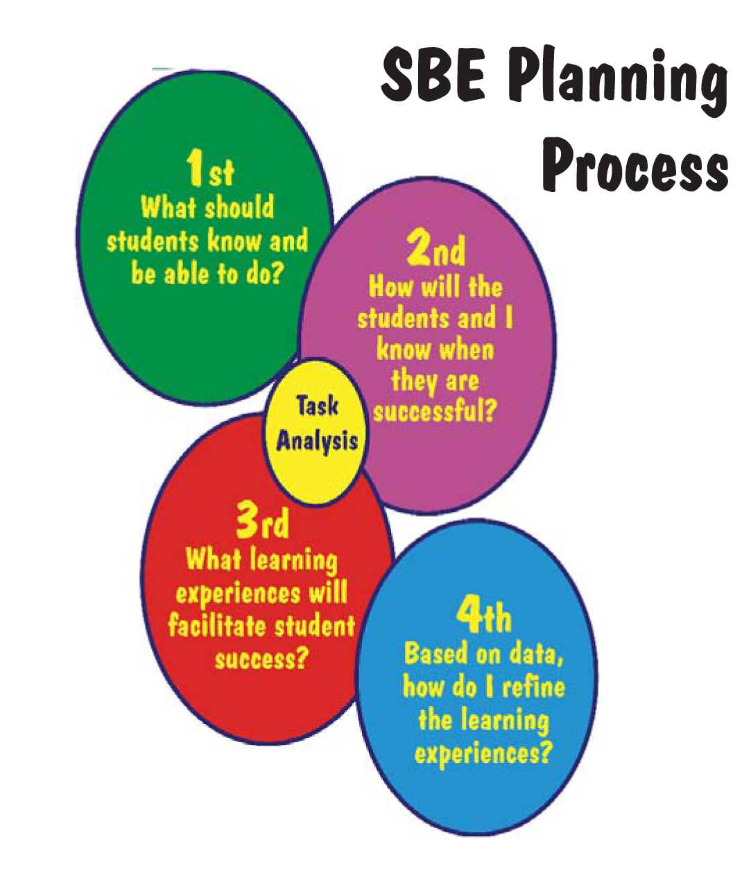 SBE Planning Process